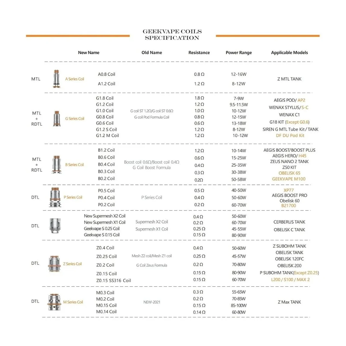 GeekVape P Series Mesh Coils 5-Pack for Aegis Boost Pro